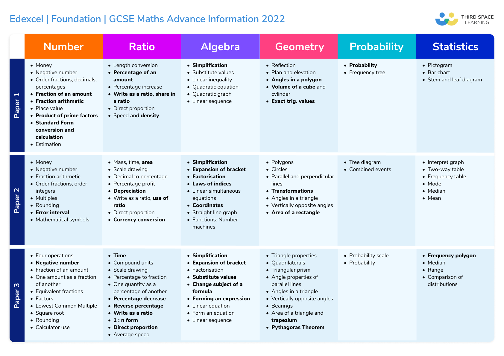 GCSE Exams 2022 Advance Information For Maths (Edexcel, AQA, OCR)