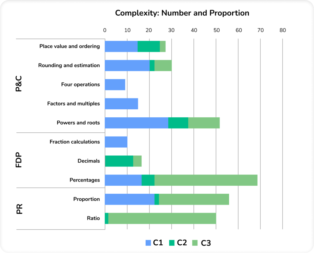 maths higher past papers complexity chart number and proportion