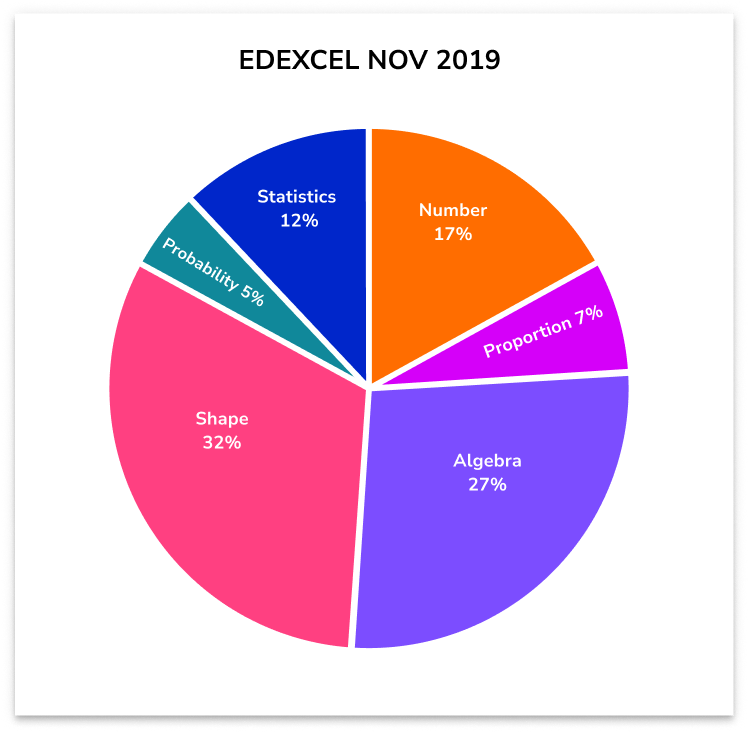 maths higher past papers nov 2019 topic pie chart
