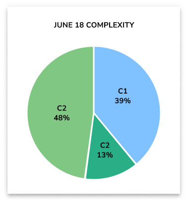 maths higher past papers complexity pie chart june 2018