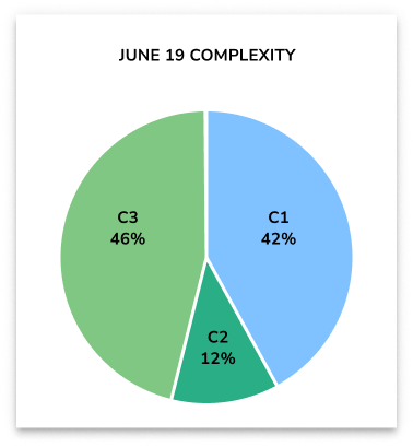 maths higher past papers complexity pie chart june 2019