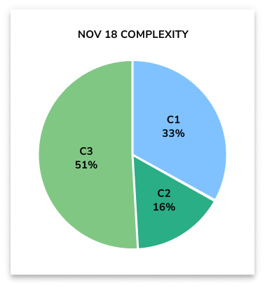 maths higher past papers complexity pie chart nov 2018
