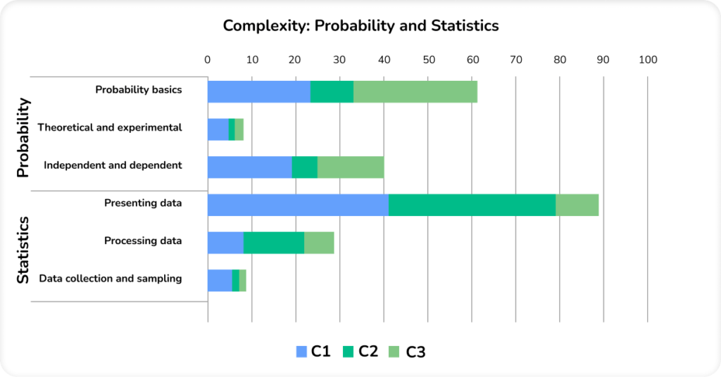 maths higher past papers complexity chart probability and statistics