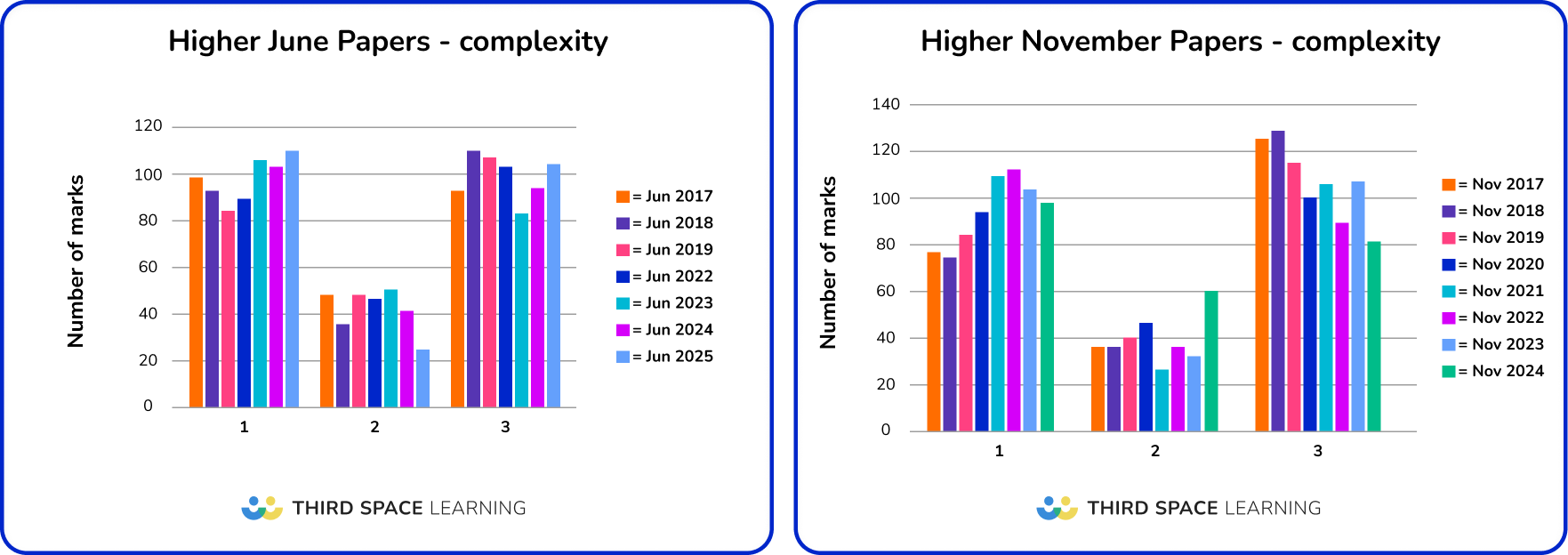 Higher papers June and November complexity 