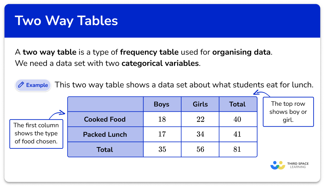 https://thirdspacelearning.com/gcse-maths/statistics/two-way-tables/