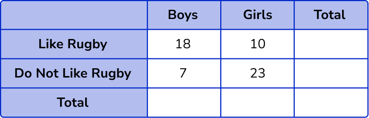 Two Way Tables example 1 image
