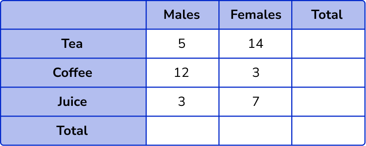 Two Way Tables example 2 image