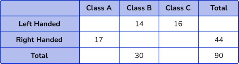 two-way-tables-gcse-maths-steps-examples-worksheet