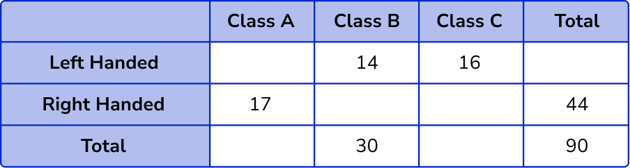 Two Way Tables example 4 step 1-1