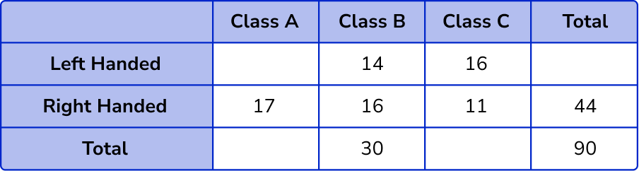 Two Way Tables example 4 step 2-1