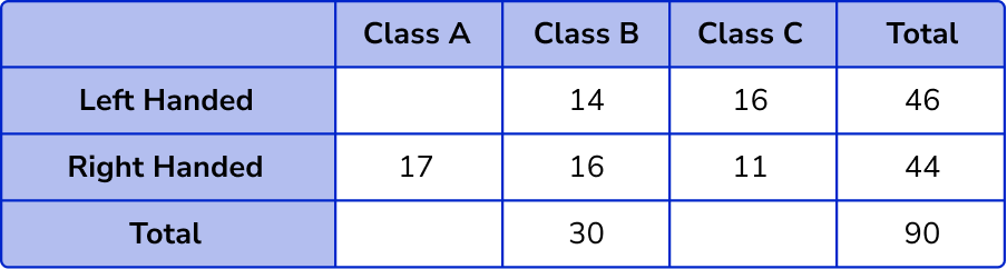 Two Way Tables example 4 step 2-2