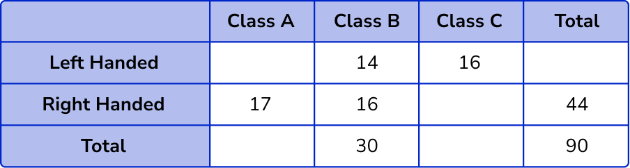 Two Way Tables example 4 step 2