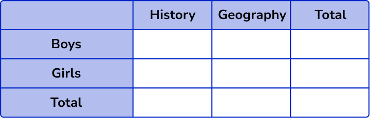 Two Way Tables example 5 image