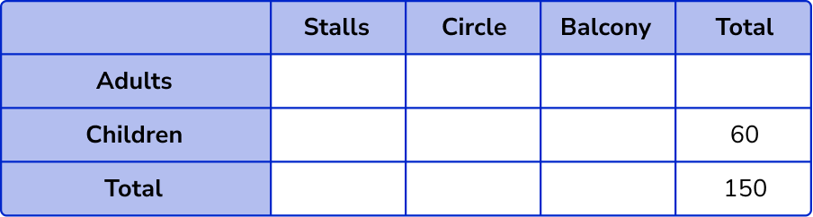 Two Way Tables example 6 step 1-1