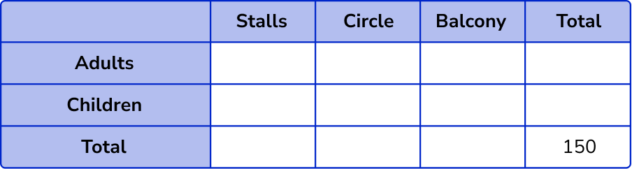 Two Way Tables example 6 step 1