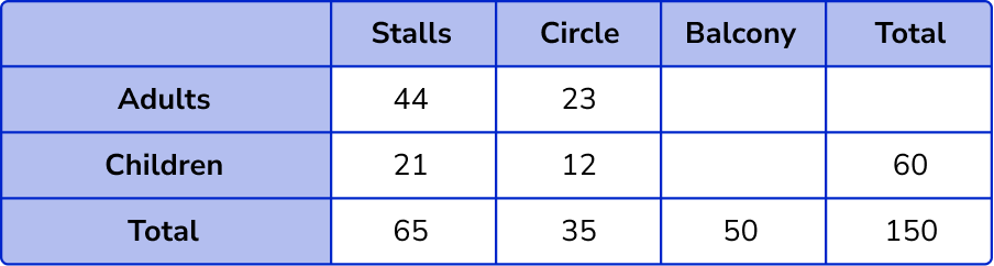 Two Way Tables example 6 step 2-2