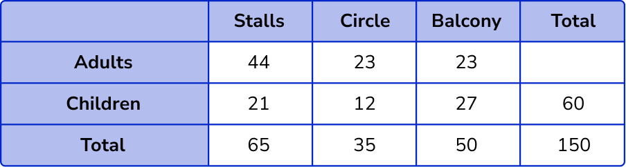 Two Way Tables example 6 step 2-4
