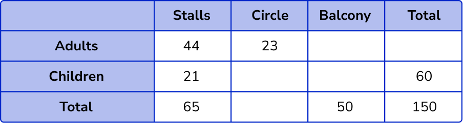 Two Way Tables example 6 step 2