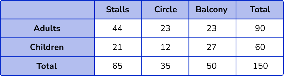 Two Way Tables example 6 step 3