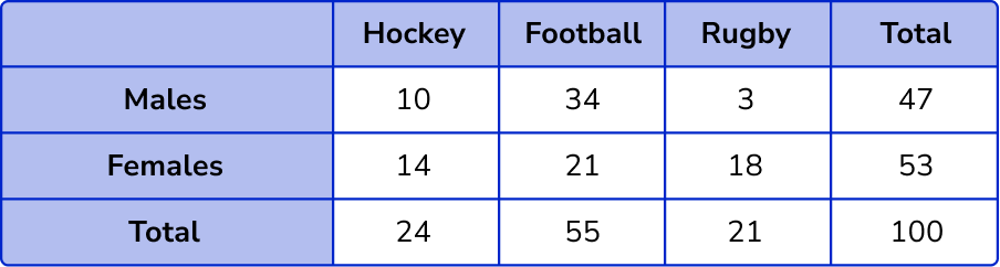 Two Way Tables example 4 a