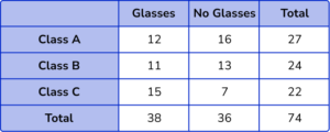 Two Way Tables - GCSE Maths - Steps, Examples & Worksheet