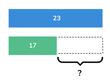 bar model difference model of subtraction example