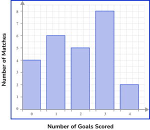 Bar Chart - GCSE Maths - Steps, Examples & Worksheet