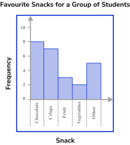 Bar Charts Practice Question 1 Image 2