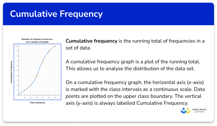 Cumulative frequency
