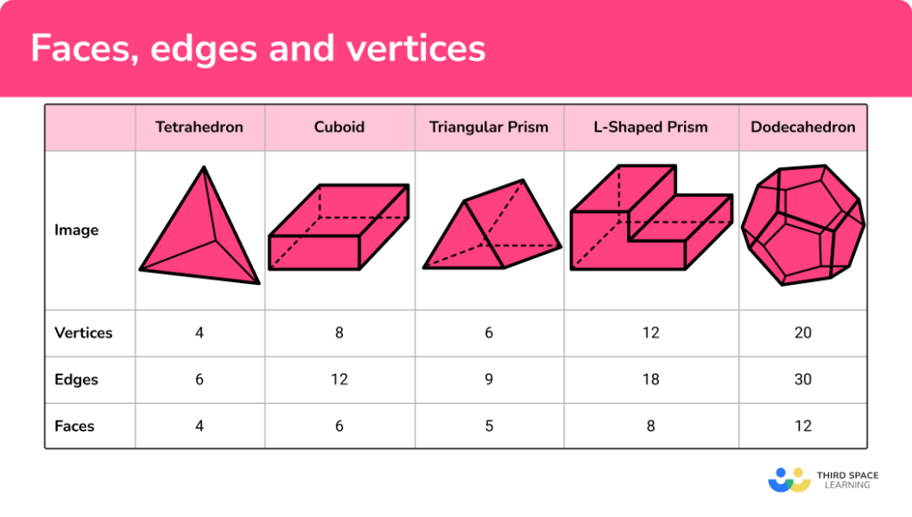 Faces, Edges And Vertices - GCSE Maths - Steps & Examples