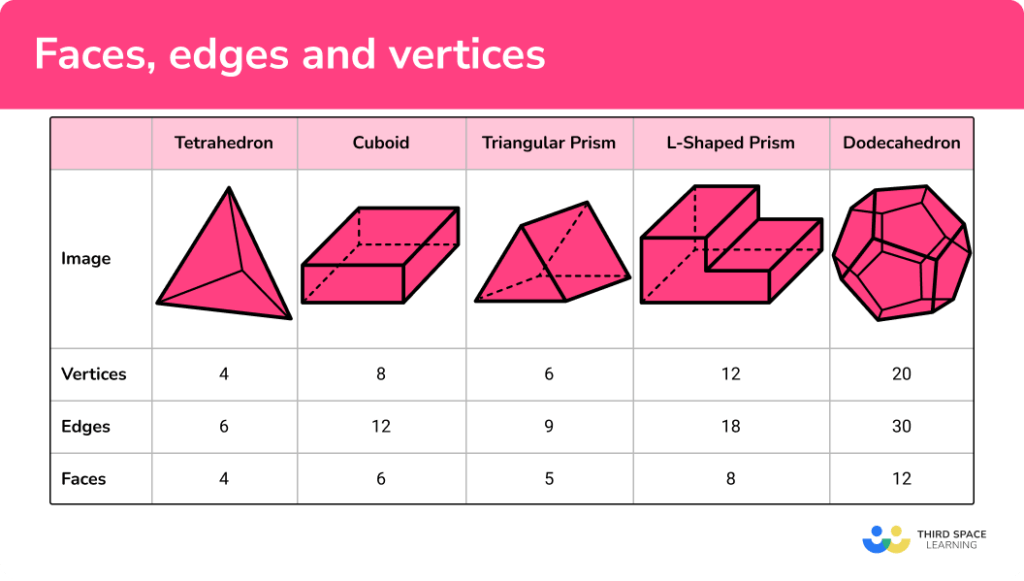 Faces Edges And Vertices GCSE Maths Steps Examples Faces Edges And Vertices GCSE Maths Steps Examples