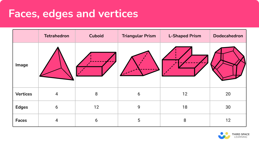 What are faces, edges and vertices?
