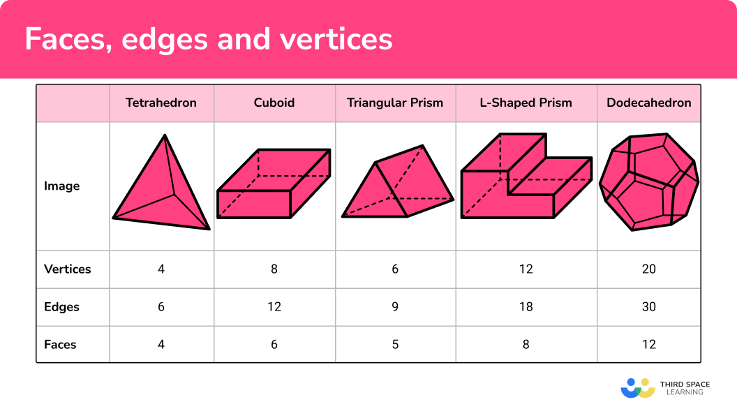 faces-edges-and-vertices-gcse-maths-steps-examples