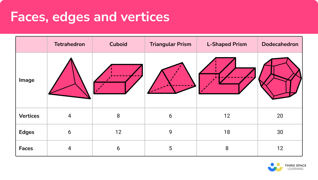 PPT Faces Edges And Vertices PowerPoint Presentation Free 50 OFF