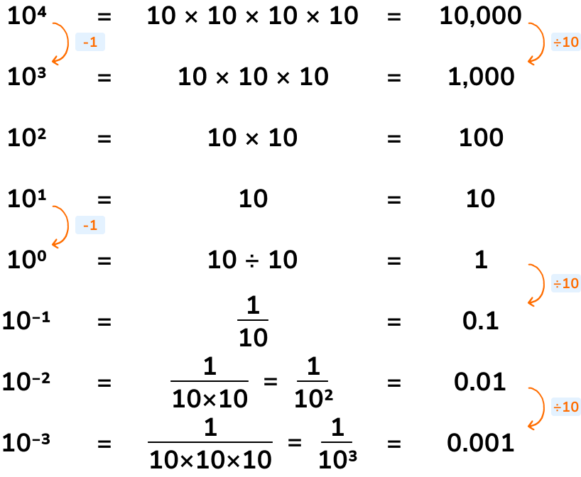 Negative Powers GCSE Maths Steps Examples Worksheet