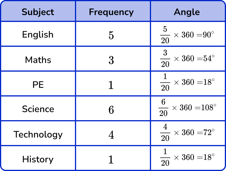 Pie Chart GCSE Maths Steps, Examples & Worksheet