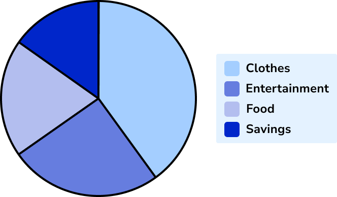 Pie Chart - GCSE Maths - Steps, Examples & Worksheet