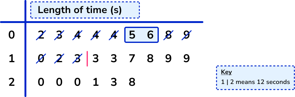 Quartile example 4 step 2