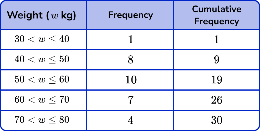 Quartile - GCSE Maths - Steps, Examples & Worksheet