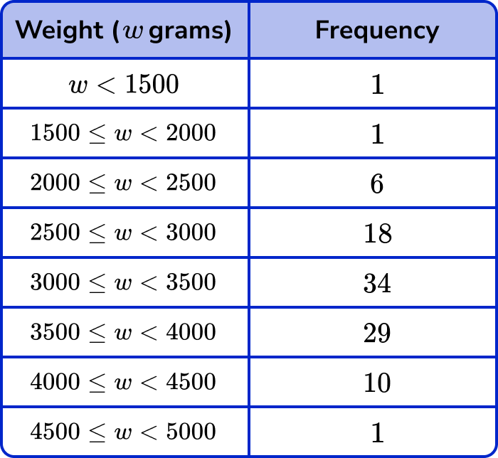 Quartile GCSE Maths Steps, Examples & Worksheet