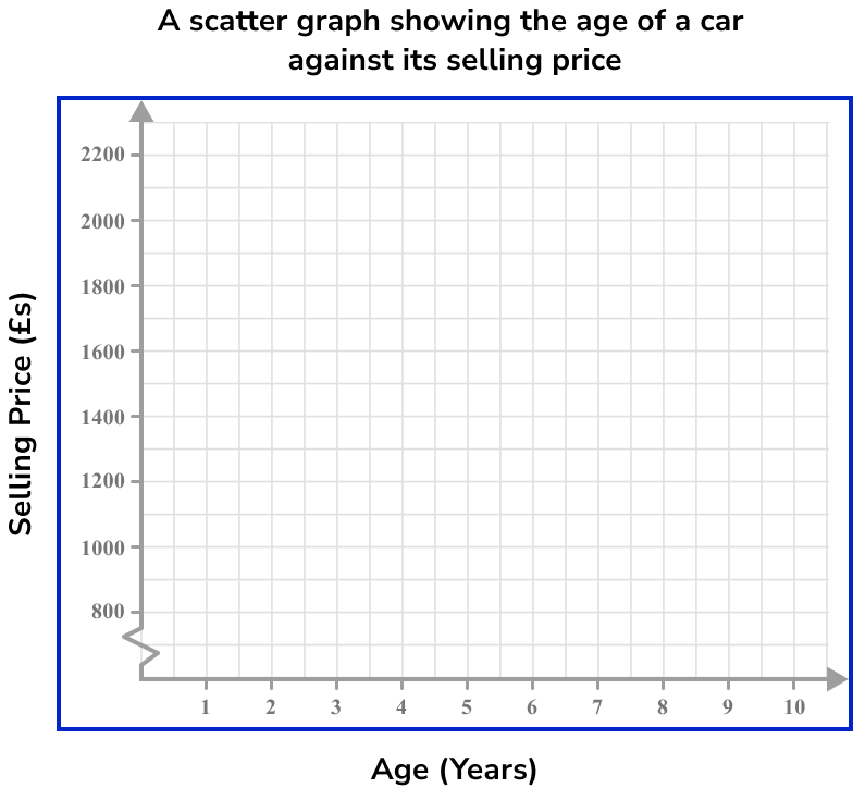 Scatter Graphs Example 1 Step 2