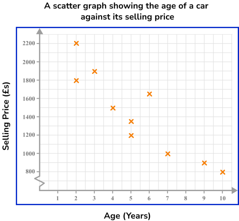 Scatter Graphs GCSE Maths Steps Examples Worksheet Scatter Graphs GCSE Maths Steps Examples Worksheet