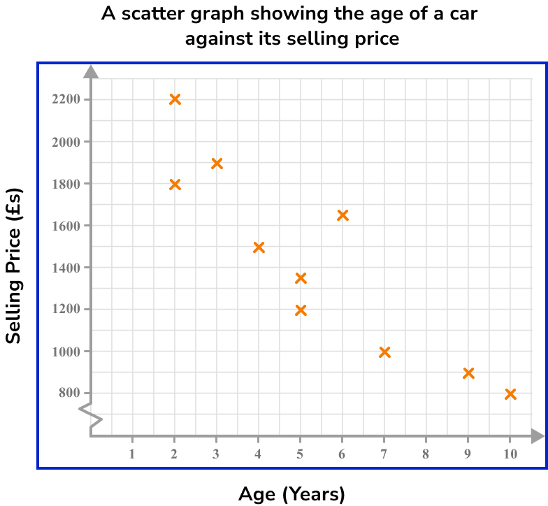 Scatter Graphs Example 1 Step 3
