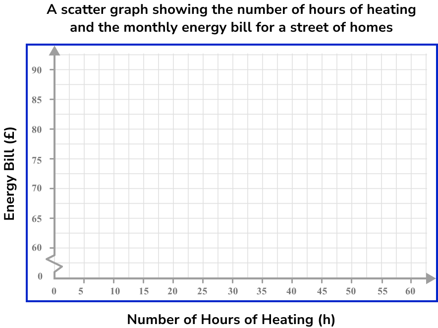 Scatter Graphs Example 3 Step 2
