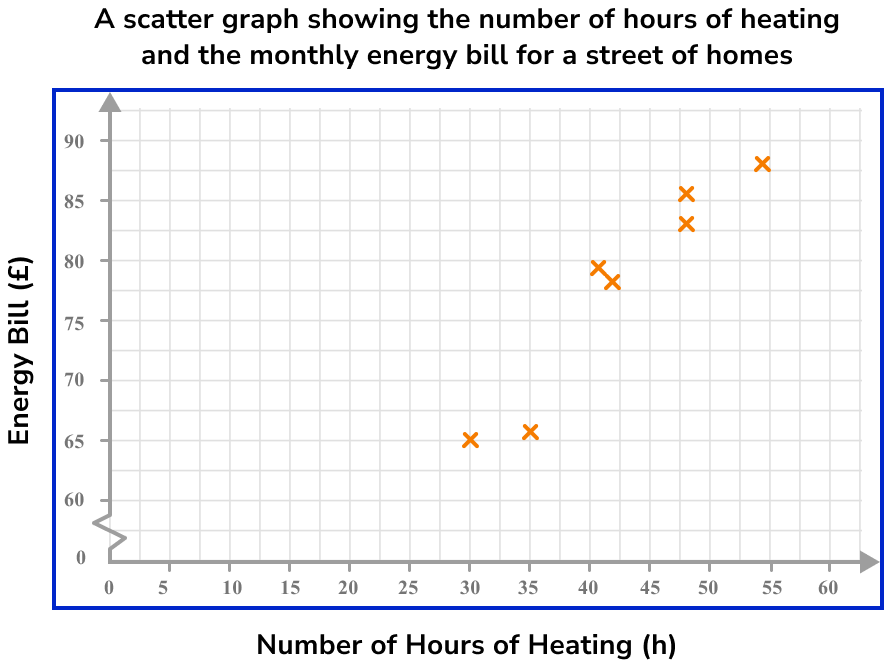 Scatter Graphs Example 3 Step 4