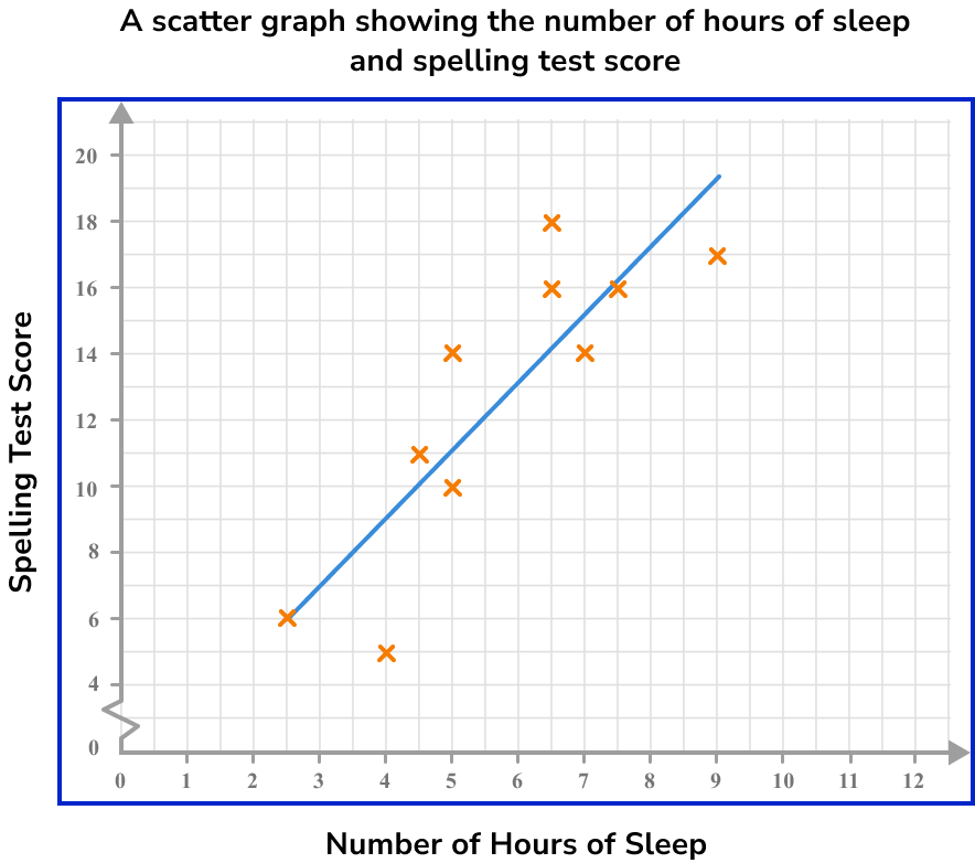 Scatter Graphs Example 4 Step 1