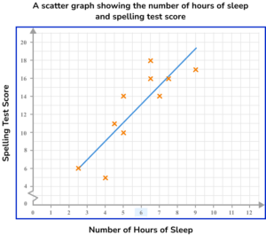 create scatter plot with line of best fit online teachers
