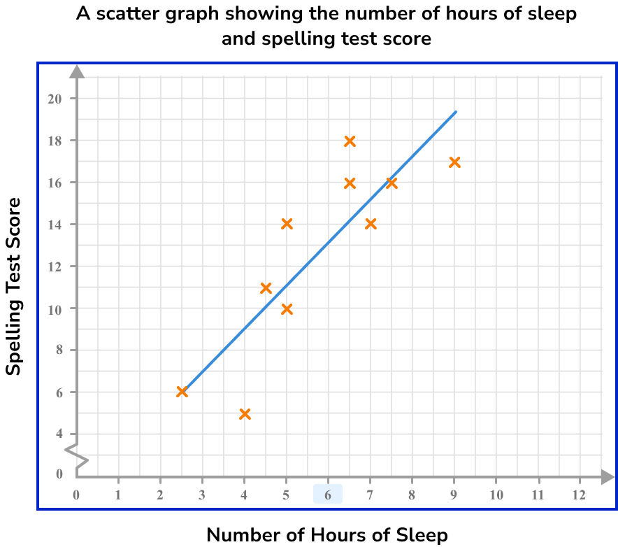 Scatter Graphs Example 4 Step 2
