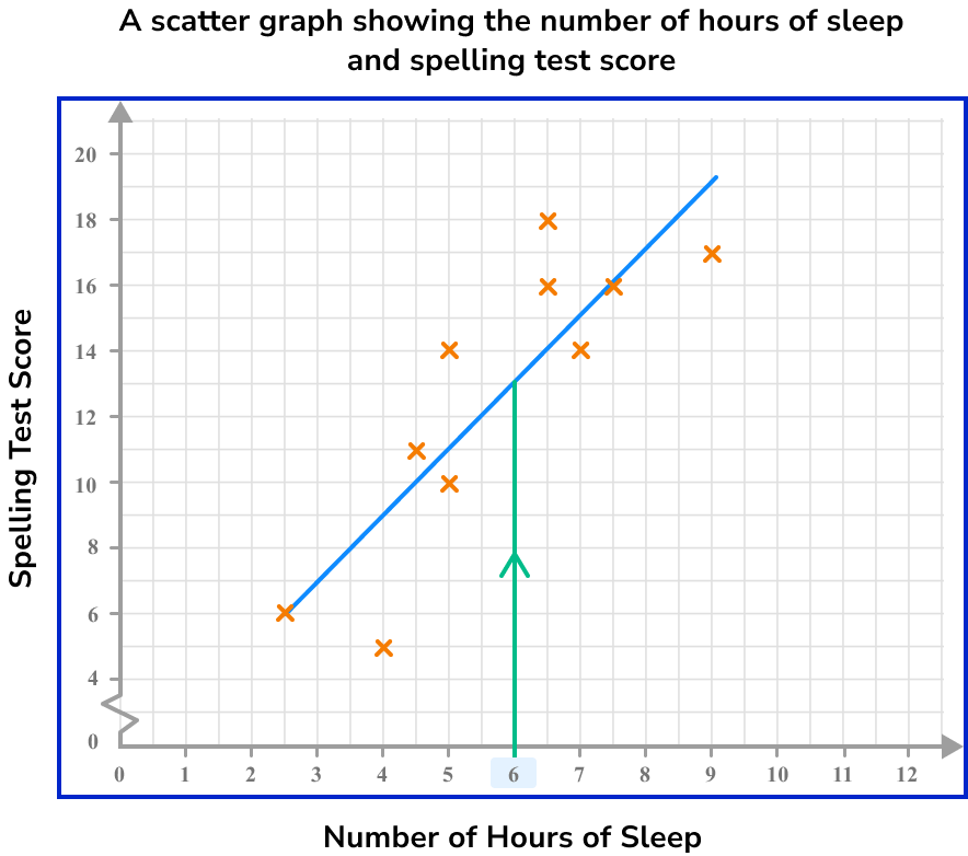 Scatter Graphs Example 4 Step 3