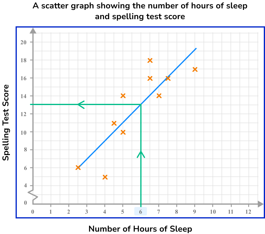 Scatter Graphs Example 4 Step 4